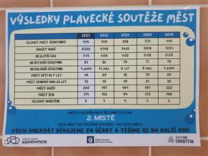 Plavecká soutěž měst 6