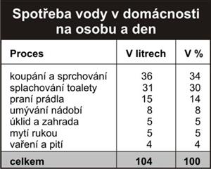 Spotřeba vody v domácnosti