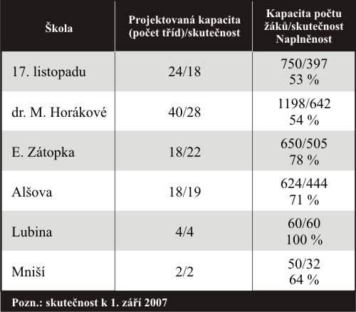 Naplněností základních škol v Kopřivnici včetně místních částí