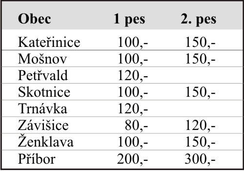 Porovnání poplatků za psy