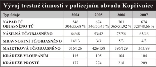 Vývoj trestné činnosti v policejním obvodu Kopřivnice