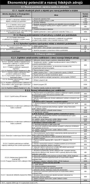 Ekonomický potenciál a rozvoj lidských zdrojů
