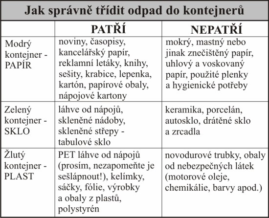 Tabulka - jak správně třídit odpad