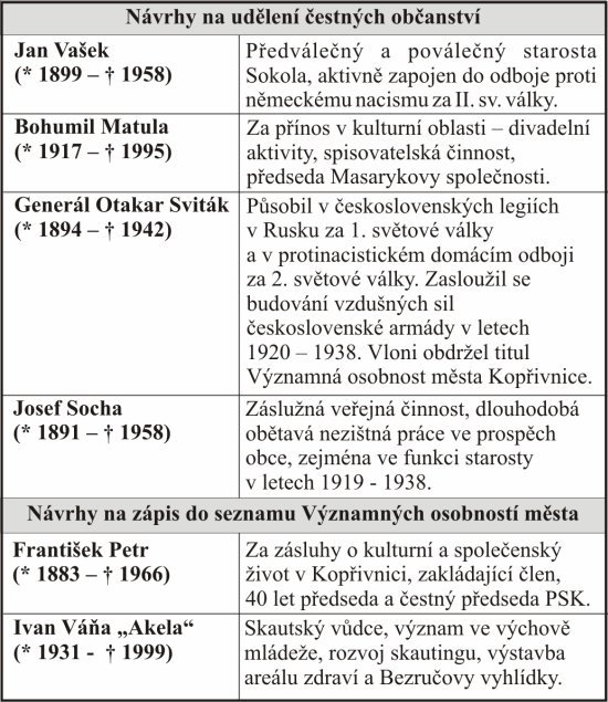 Návrhy na udělení čestných občanství
