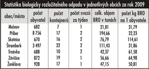 Statistika biologicky rozložitelného odpadu v jednotlivých obcích za rok 2009
