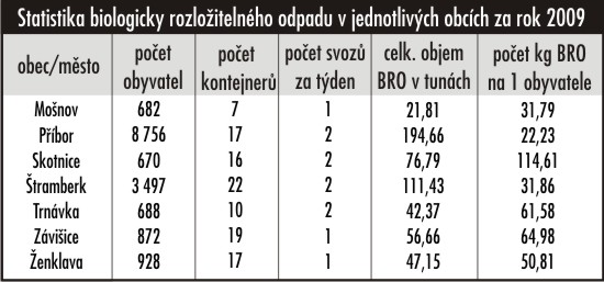 Statistika biologicky rozložitelného odpadu v jednotlivých obcích za rok 2009