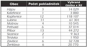 Tříkrálová sbírka