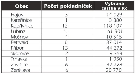 Tříkrálová sbírka