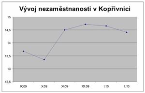 Vývoj nezaměstnanosti v Kopřivnici
