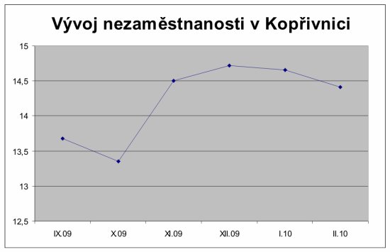 Vývoj nezaměstnanosti v Kopřivnici