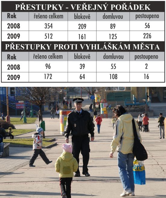 Městští strážníci při pochůzkách dbají na dodržování pořádku ve městě. Vloni měli podle statistik podstatně více práce než v roce 2008.
FOTO: DAVID MACHÁČEK