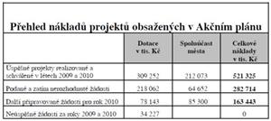 Přehled nákladů projektů obsažených v Akčním plánu