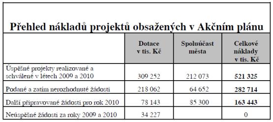 Přehled nákladů projektů obsažených v Akčním plánu