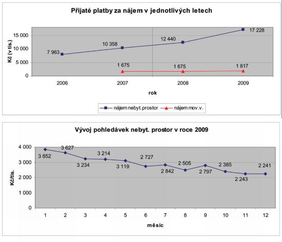 Přijaté pltaby za nájem a vývoj pohledávek