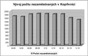 Vývoj počtu nezaměstnaných v Kopřivnici