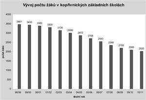 Vývoj počtu žáků v kopřivnických základních školách