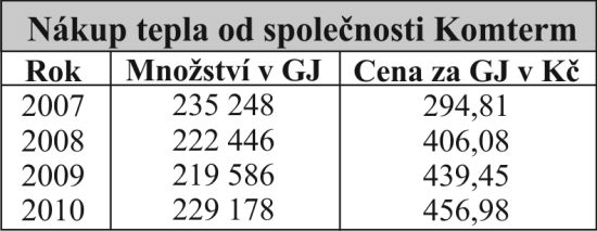 Nákup tepla od společnosti Komterm
