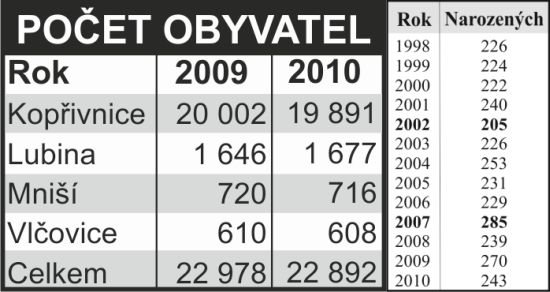 Počet obyvatel a počet narozených