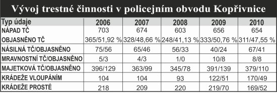 Vývoj trestné činnosti v policejním obvodu Kopřivnice