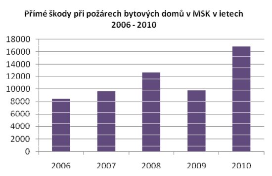 Přímé škody při požárech bytových domů v MSK v letech 2006-2010