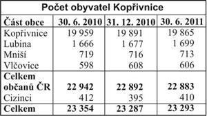 Počet obyvatel Kopřivnice