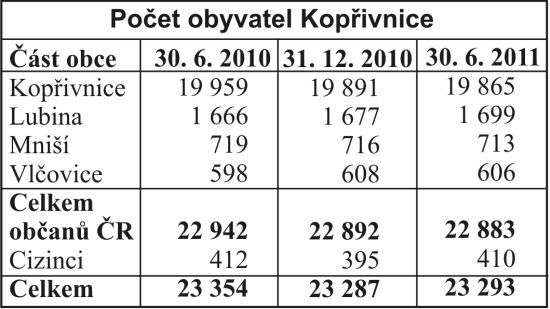 Počet obyvatel Kopřivnice