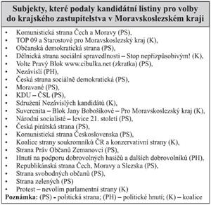 Subjekty, které podaly kandidátní listiny pro volby do krajského zastupitelstva v Moravskoslezském kraji