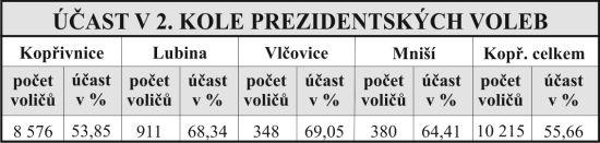 Účast v 2. kole prezidentských voleb