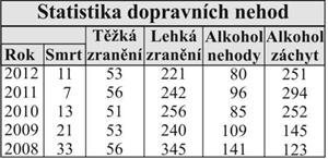 Statistika dopravních nehod