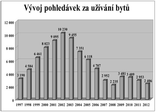 Vývoj pohledávek za užívání bytů