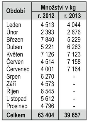 Množství vytříděného textilu