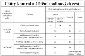Lhůty kontrol a čištění spalinových cest