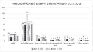 Porovnání výjezdů za první pololetí v letech 2014-2018