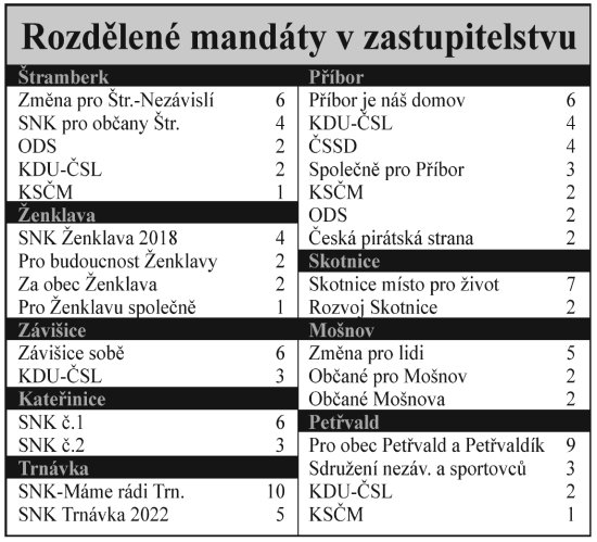 Rozdělené mandáty v zastupitelstvu