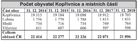 Počet obyvatel Kopřivnice a místních částí