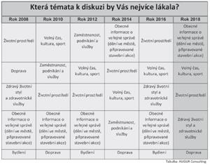 Která témata k diskuzi by Vás nejvíce lákala?