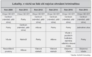 Lokality, v nichž se lidé cítí nejvíce ohroženi kriminalitou