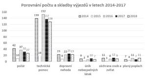 Porovnání počtu a skladby výjezdů v letech 2014-2017