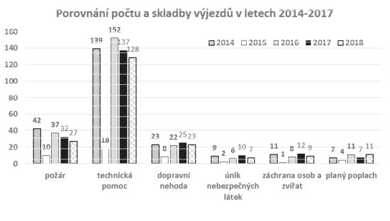 Porovnání počtu a skladby výjezdů v letech 2014-2017