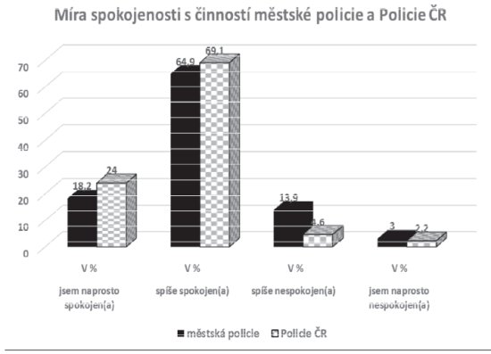 Míra spokojenosti s činností městské policie a Policie ČR
