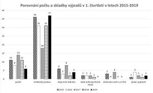 Porovnání počtu a skladby výjezdů v 1. čtvrtletí v letech 2015-2019
