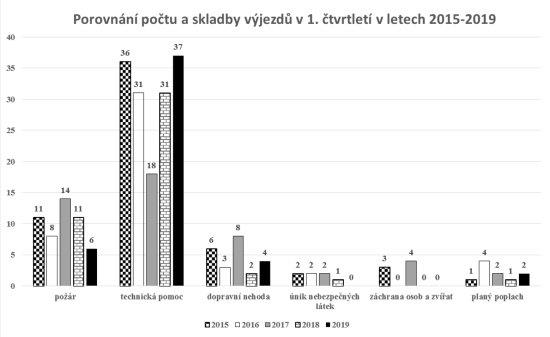 Porovnání počtu a skladby výjezdů v 1. čtvrtletí v letech 2015-2019