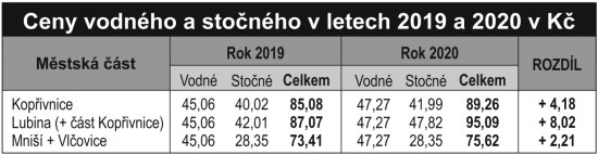 Ceny vodného a stočného v letech 2019 a 2020 v Kč