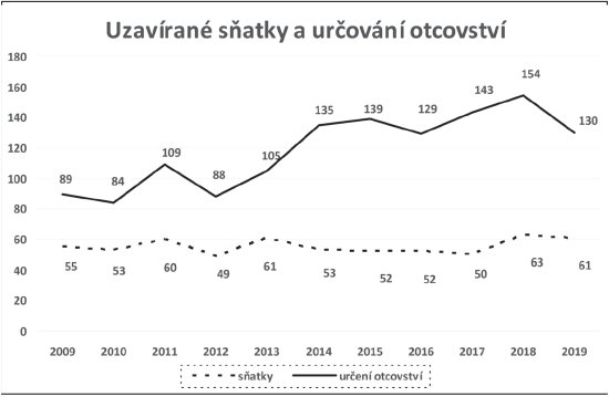 Uzavírané sňatky a určování otcovství