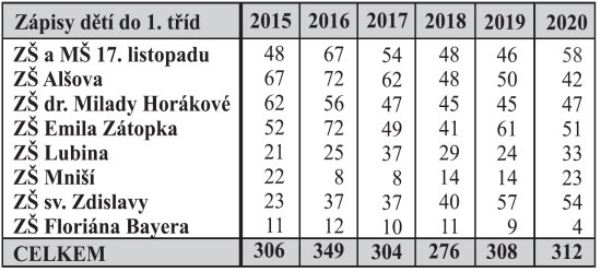 Zápisy dětí do 1. tříd