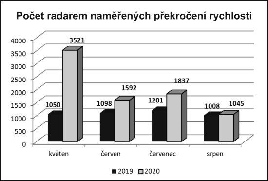 Počet radarem naměřených překročení rychlosti