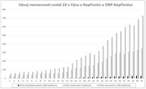 Vývoj nemocnosti covid-19 v říjnu v Kopřivnici a ORK Kopřivnice
