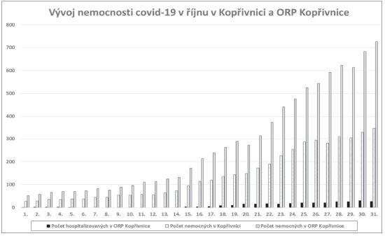 Vývoj nemocnosti covid-19 v říjnu v Kopřivnici a ORK Kopřivnice