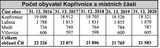 Počet obyvatel Kopřivnice a místních částí