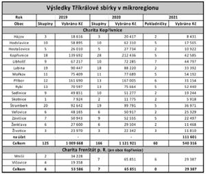 Výtěžek Tříkrálové sbírky v mikroregionu